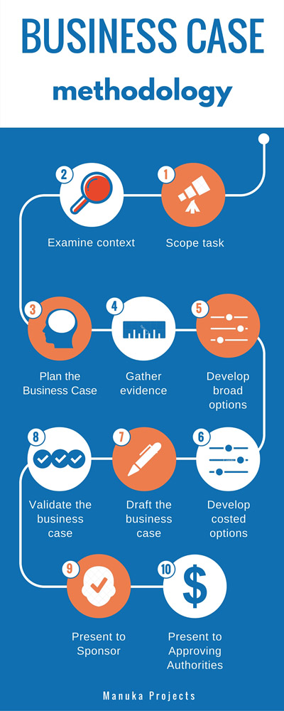 Business Case Methodology